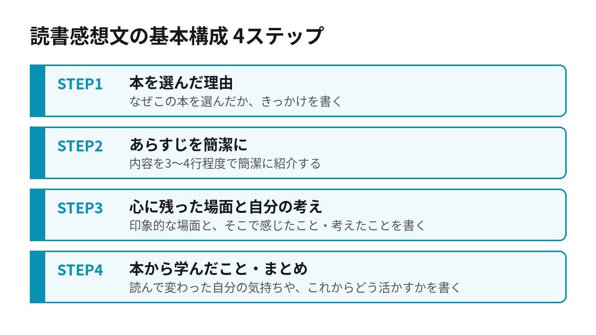 読書感想文の基本構成4ステップの図解