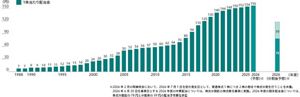 花王 配当金の推移を示す公式チャート 36期連続増配