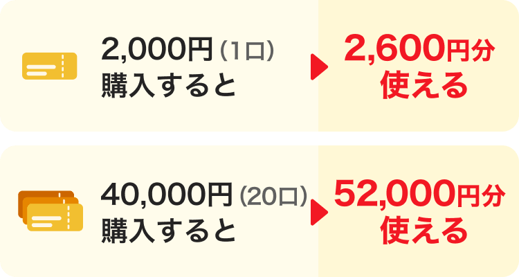 1口2,000円購入で2,600円分使える。20口40,000円購入で52,000円分使える。出典:PayPay公式