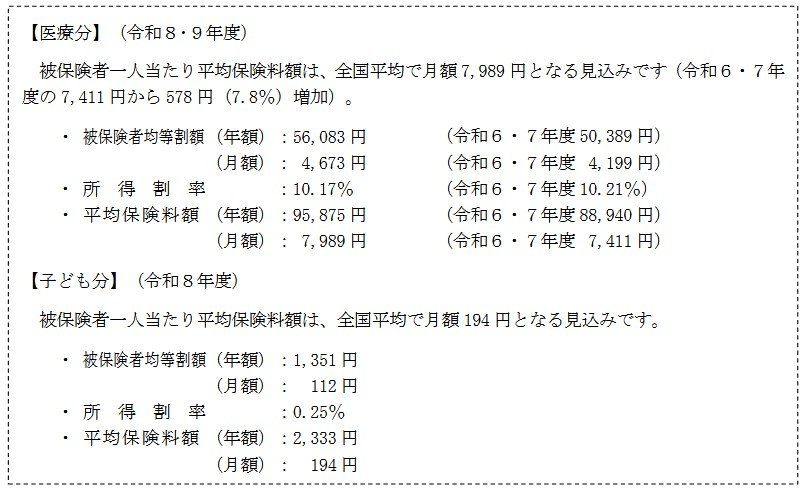 都道府県別の後期高齢者医療保険料データ