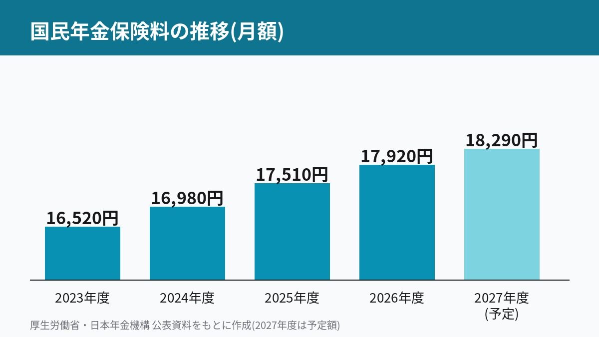 国民年金保険料の推移 2023年度から2027年度予定まで