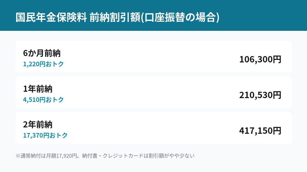 国民年金保険料 前納割引額 口座振替の場合 6か月・1年・2年前納