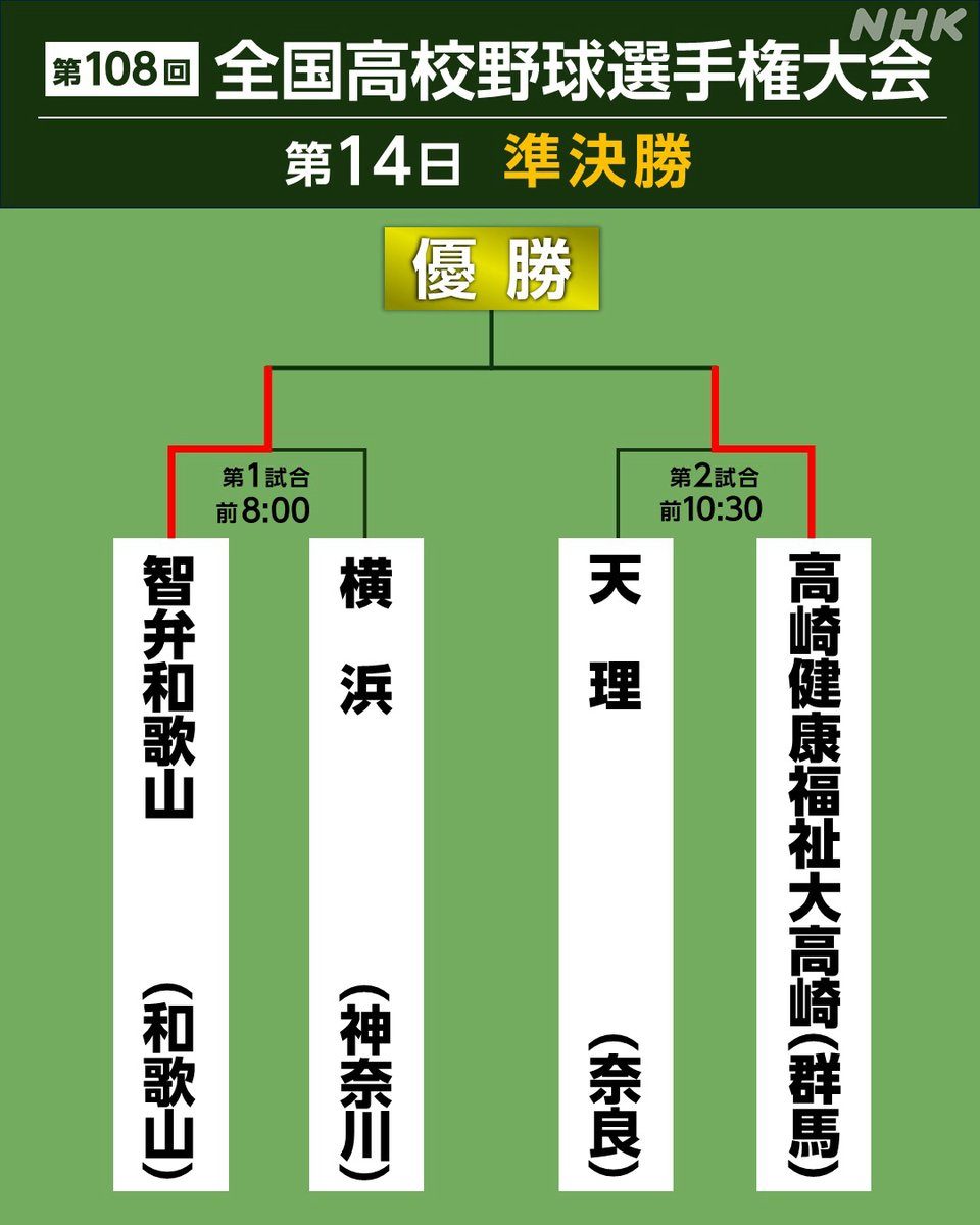 甲子園決勝2026|智弁和歌山vs健大高崎の見どころは?注目選手も