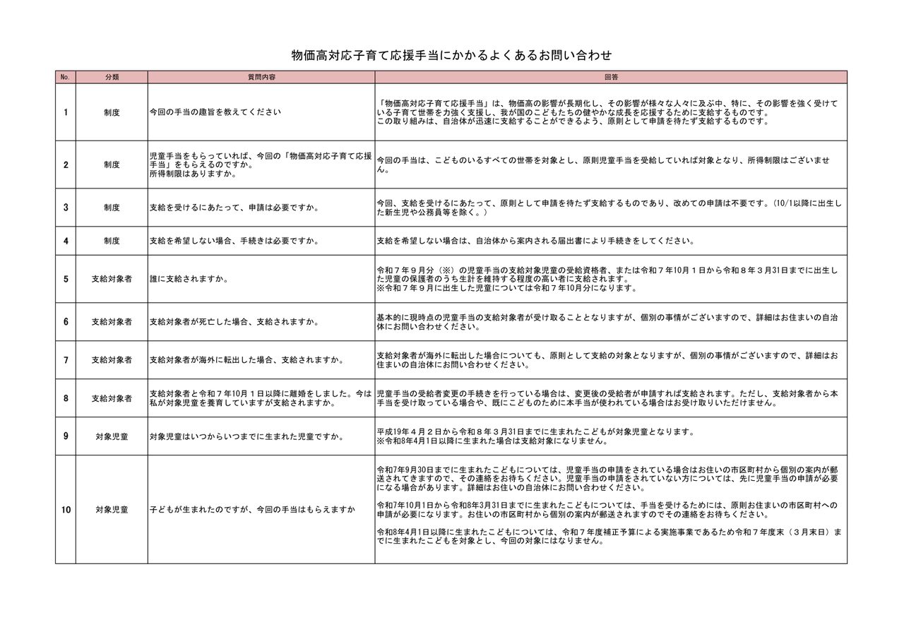 物価高対応子育て応援手当にかかるよくあるお問い合わせをまとめたこども家庭庁公式の一覧表