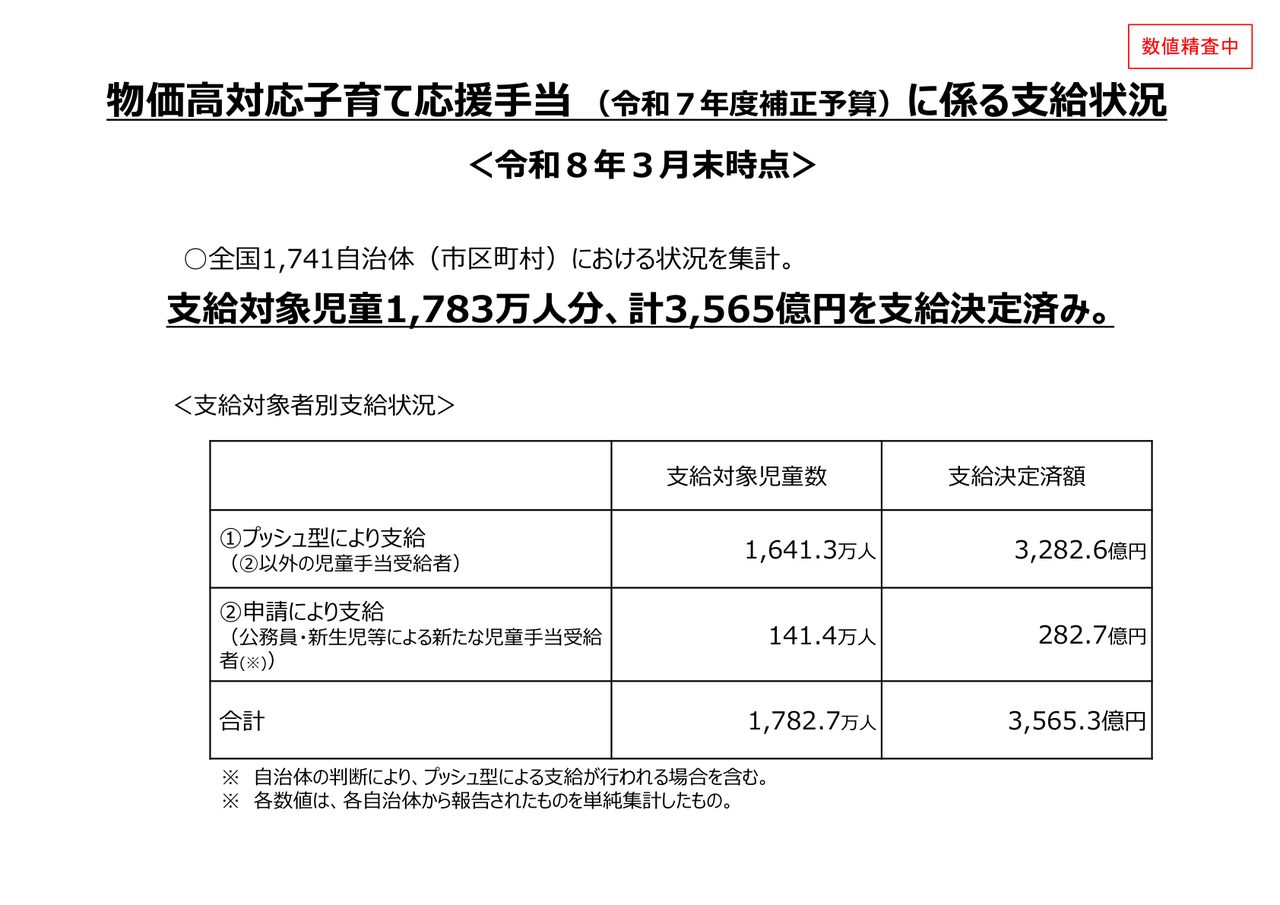 物価高対応子育て応援手当のプッシュ型・申請型別の支給対象児童数と支給決定済額を示す集計表(令和8年3月末時点)