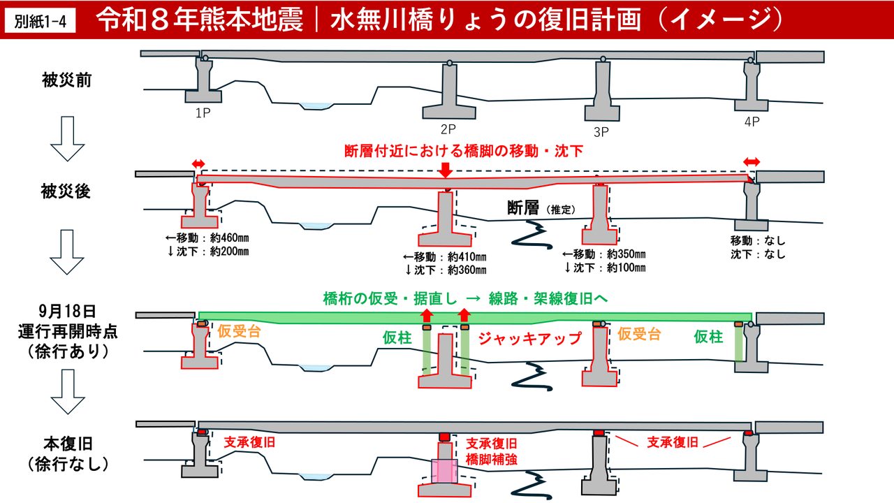 JR九州公式資料 水無川橋りょうの復旧計画イメージ図(橋脚のずれと本復旧までの流れ)