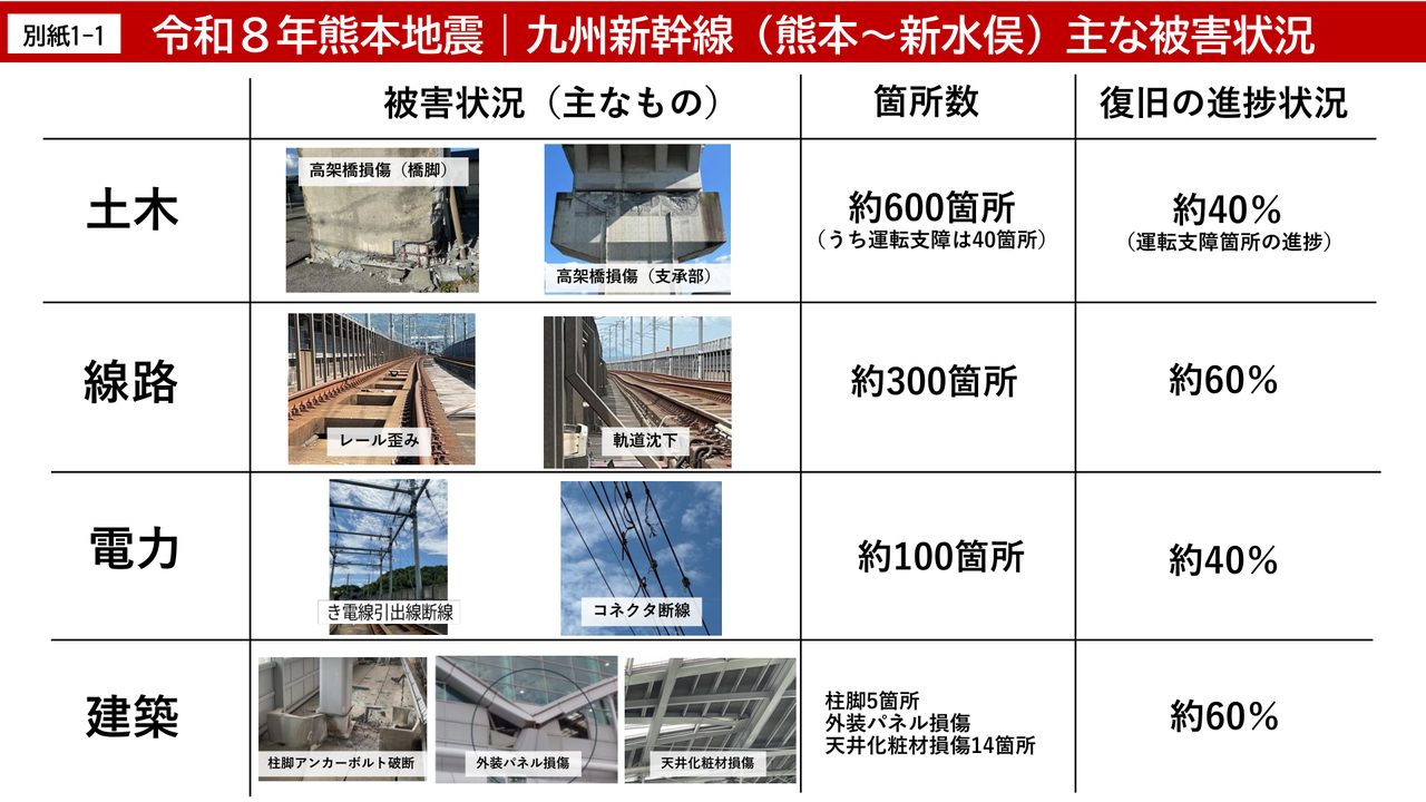 JR九州公式資料 九州新幹線(熊本~新水俣)の主な被害状況と復旧率(2026年8月27日時点)