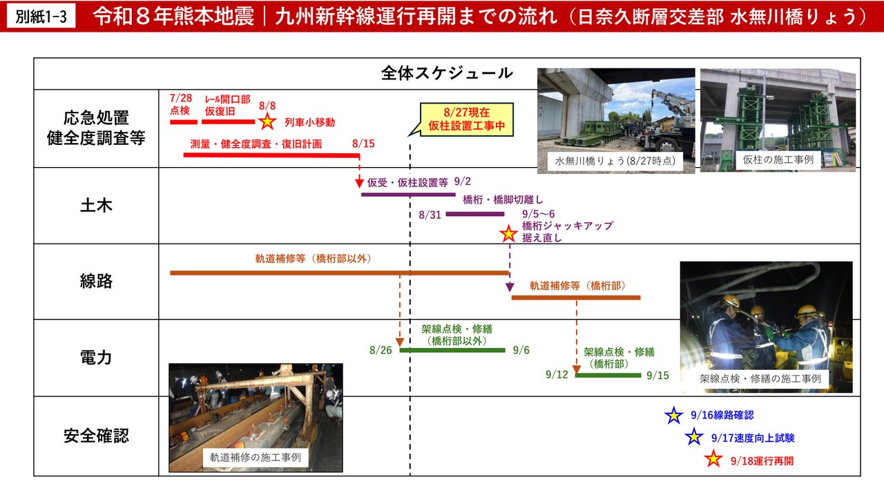 JR九州公式資料 九州新幹線運転再開までの復旧スケジュール図(9月18日再開まで)