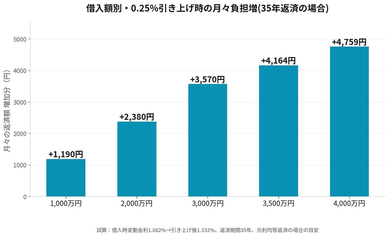 借入額別に0.25%引き上げ時の月々負担増を示すグラフ