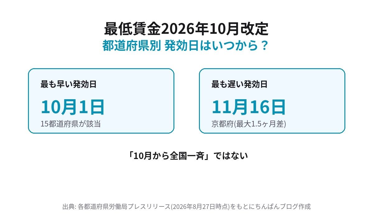 最低賃金2026年10月改定｜47都道府県一覧と106万円の壁撤廃