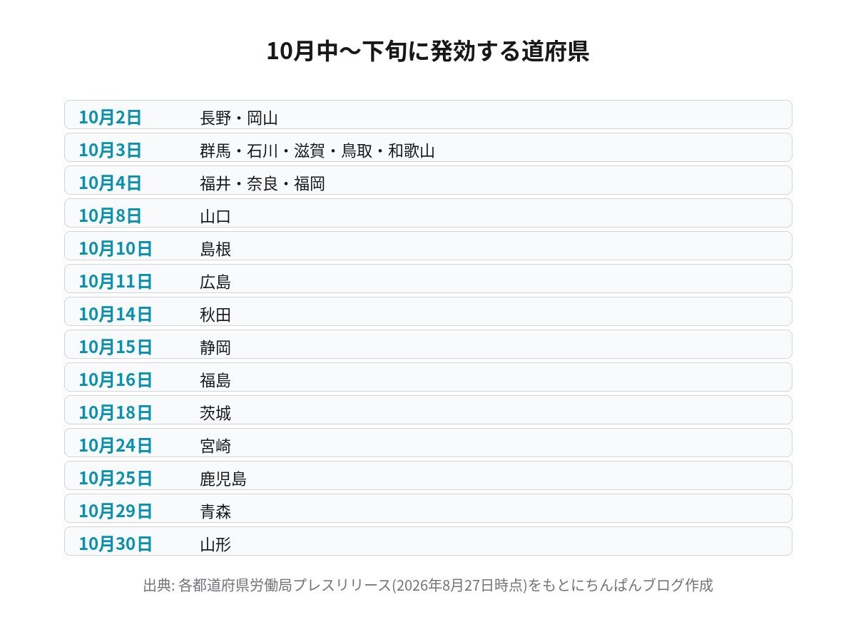 最低賃金2026年10月中旬から下旬に発効する道府県の日付一覧