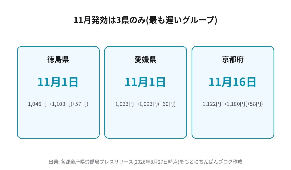 最低賃金2026年11月発効の徳島県愛媛県山梨県大分県長崎県佐賀県京都府の発効日と改定額