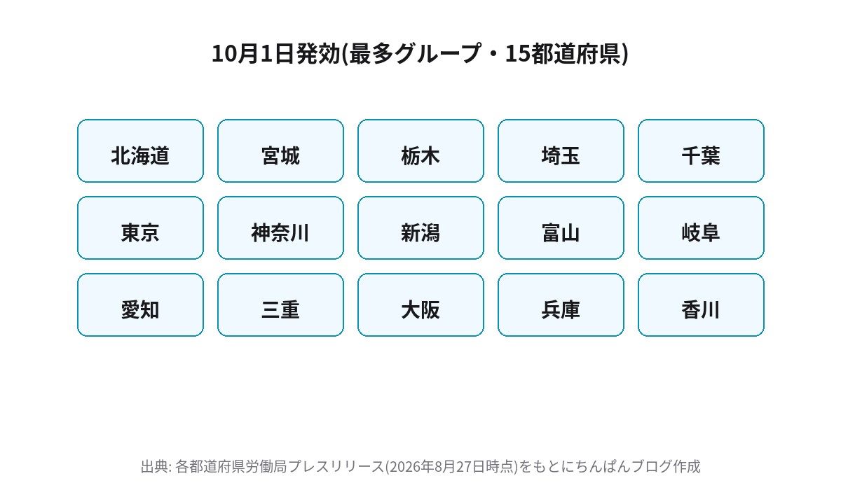 最低賃金2026年10月1日発効の15都道府県一覧 北海道東京大阪愛知など