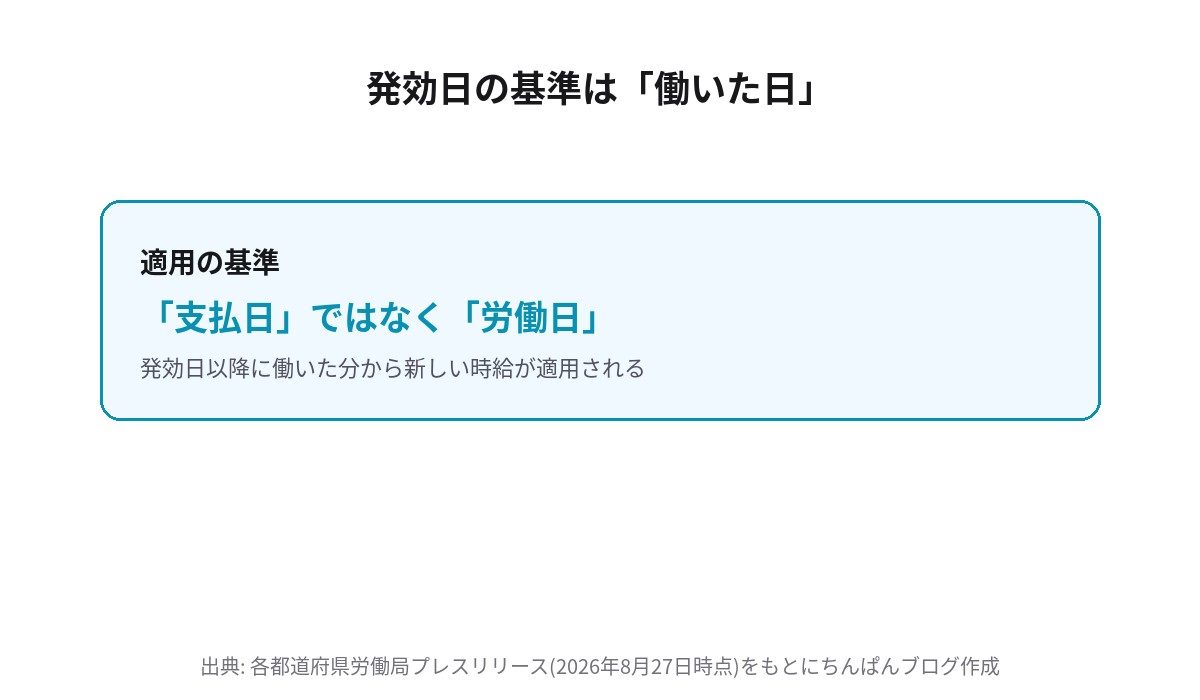 最低賃金2026年 発効日の適用基準は支払日ではなく労働日