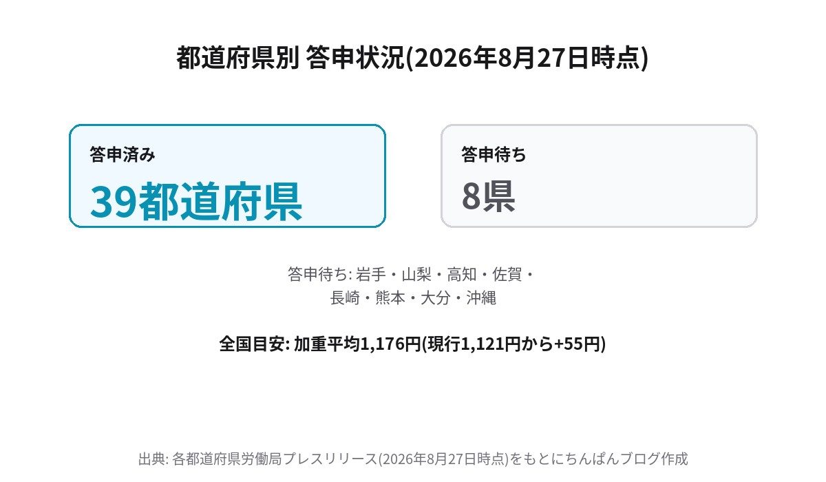 最低賃金2026年 都道府県別答申状況 46都道府県答申済み沖縄県のみ答申待ち