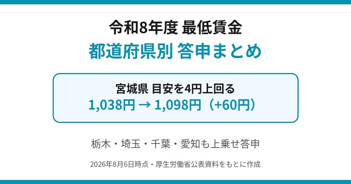 最低賃金2026都道府県別|宮城・埼玉など上乗せ答申まとめ