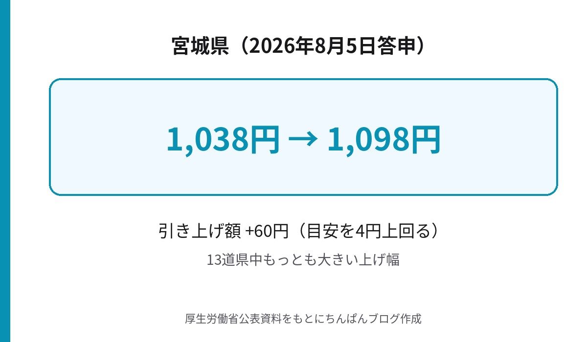宮城県の最低賃金が1038円から1098円へ60円アップし目安を4円上回ったグラフ