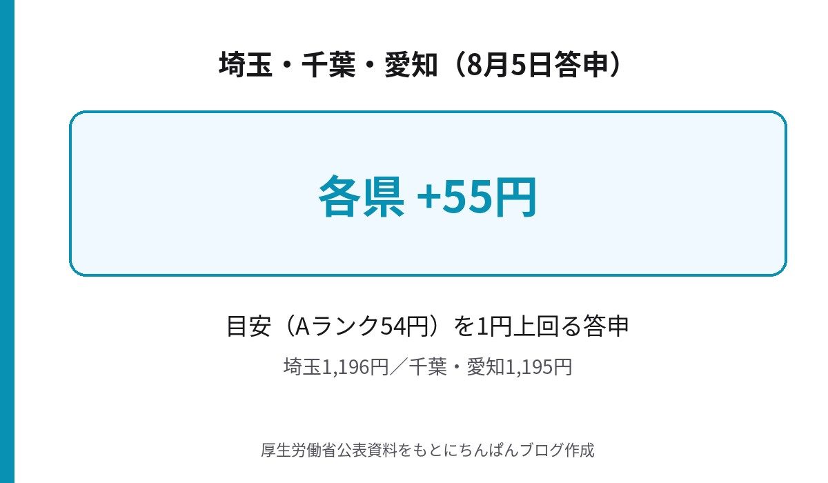 埼玉県・千葉県・愛知県が目安を1円上回り各55円アップした答申額の比較図
