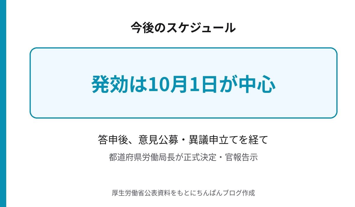 最低賃金の答申から意見公募・異議申立てを経て官報告示・発効に至るスケジュール図