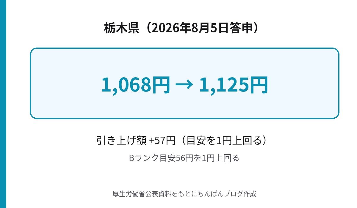 栃木県の最低賃金が1068円から1125円へ57円アップし目安を1円上回ったグラフ