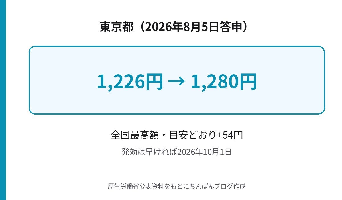 東京都の最低賃金が1226円から1280円へ引き上げられ全国最高額になったグラフ