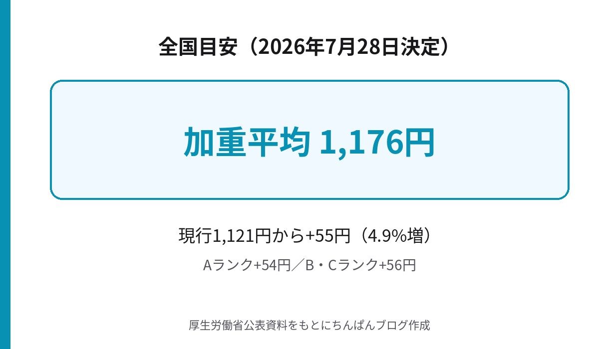 令和8年度最低賃金の全国目安1176円、加重平均55円アップの図解