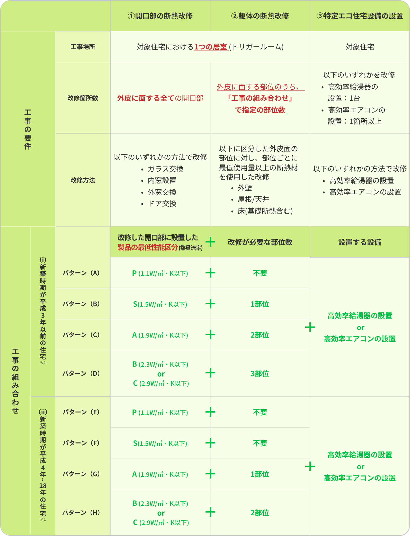 みらいエコ住宅2026事業リフォームの工事要件と組み合わせパターン一覧表