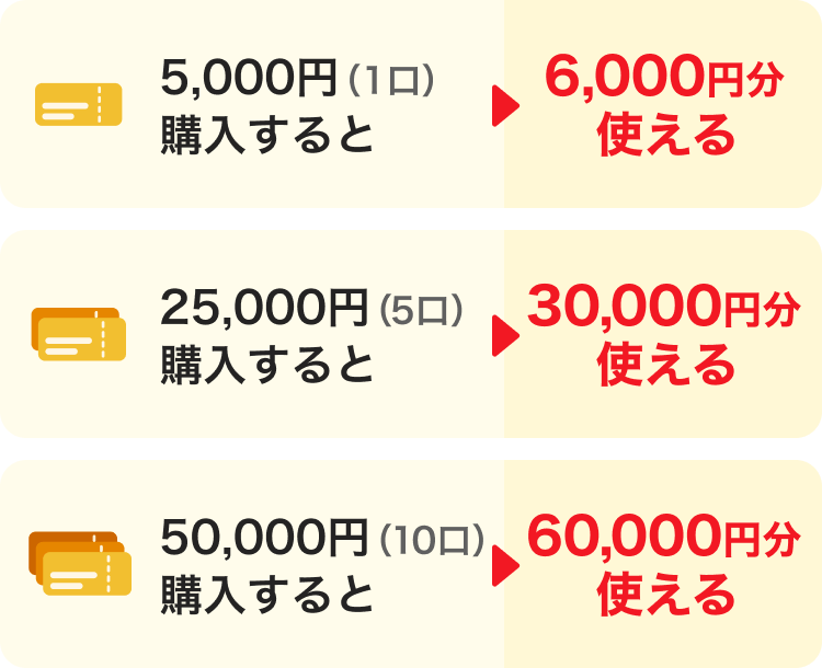 三島市プレミアム付デジタル商品券のプレミアム率早見表