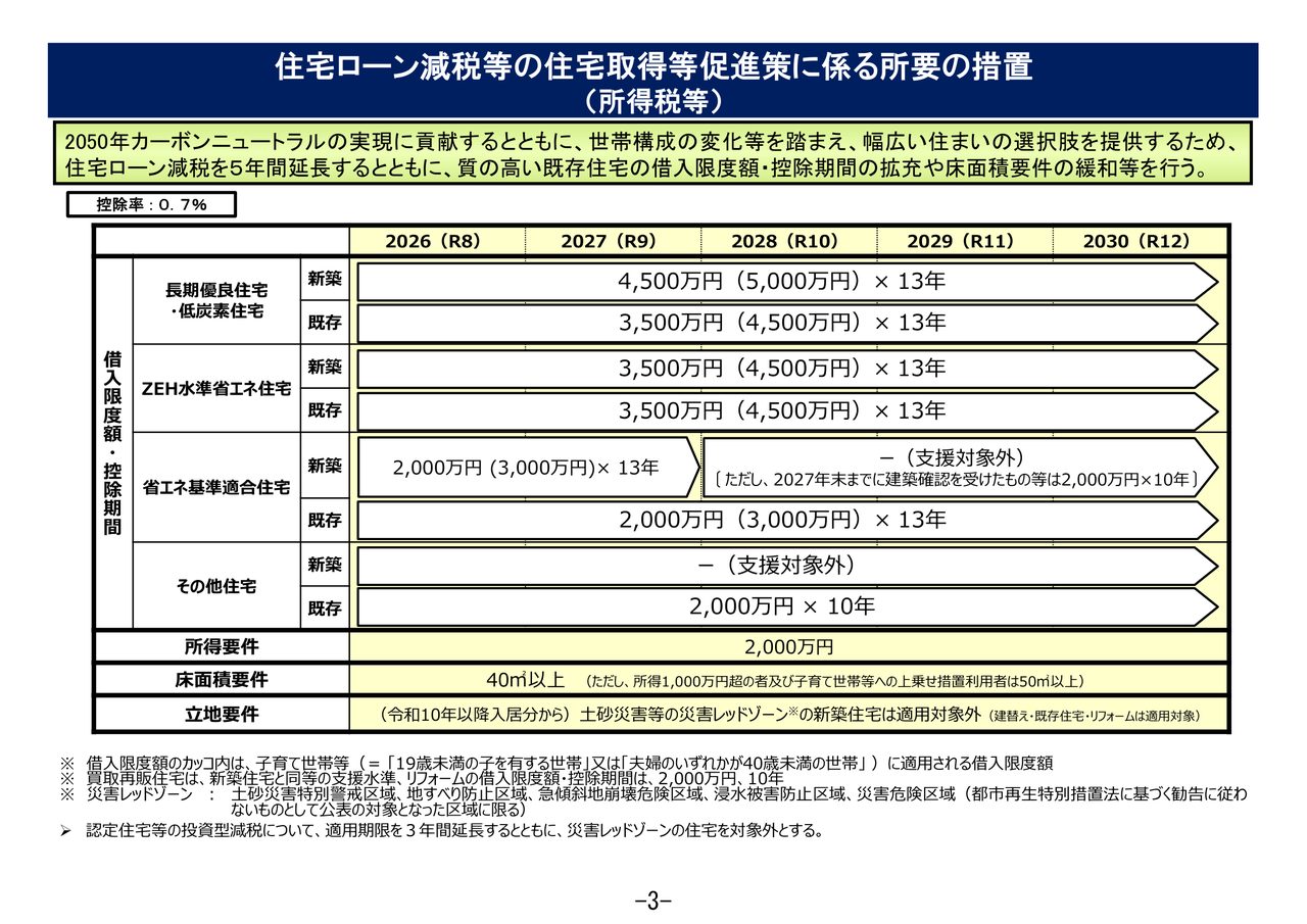 国土交通省が公表した住宅ローン減税等の住宅取得等促進策に係る所要の措置、2026年度から2030年度までの借入限度額の年度別一覧表
