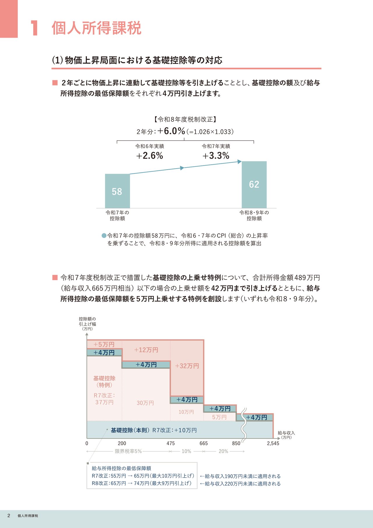 財務省が公表した令和8年度税制改正における基礎控除・給与所得控除の物価上昇対応の説明図
