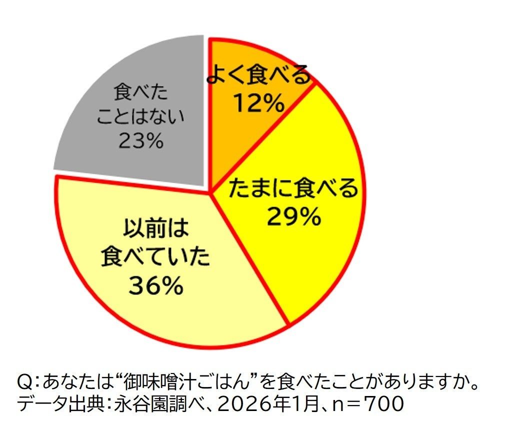 御味噌汁ごはんを食べたことがありますか 永谷園調べ2026年1月n700