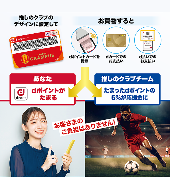 推しのクラブデザインに設定して買い物すると、たまったdポイントの5%が応援金になる仕組みの説明図