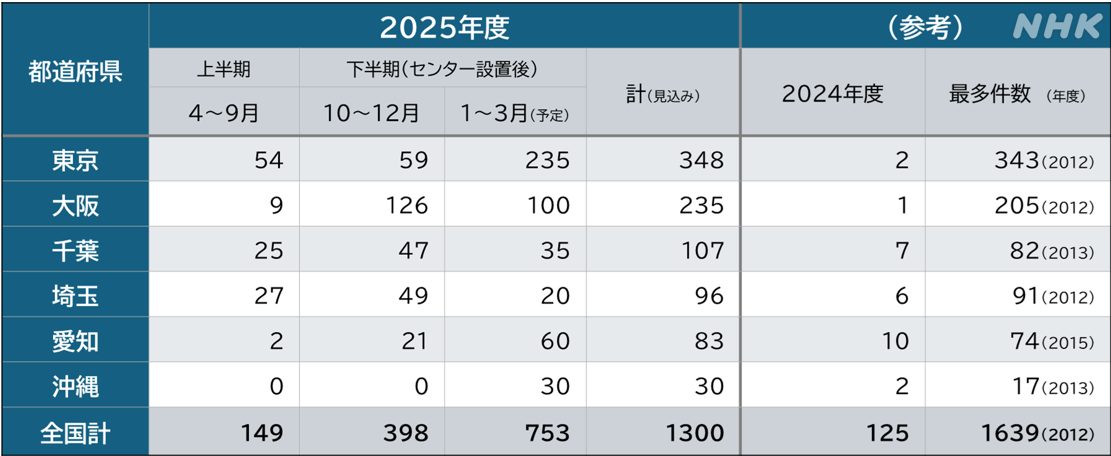 NHK受信料の督促が全国拡大|対象者・いくら払う?免除条件まとめ