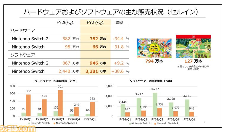任天堂決算資料に示されたトモダチコレクション わくわく生活の販売本数データ