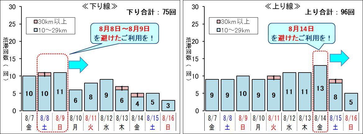 NEXCO中日本 中央道方面の下り線上り線渋滞回数グラフ