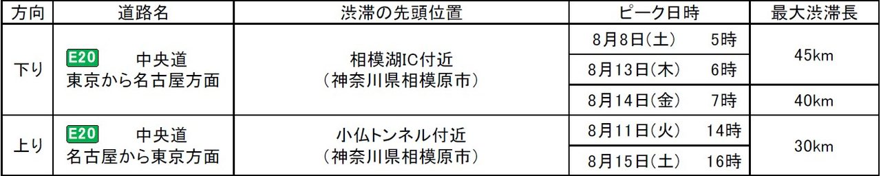 中央道相模湖IC付近と小仏トンネル付近の渋滞ピーク日時表