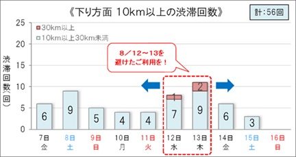 下り方面10km以上渋滞回数グラフ 8月12日13日がピーク