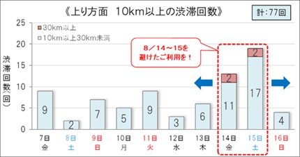 上り方面10km以上渋滞回数グラフ 8月15日がピーク