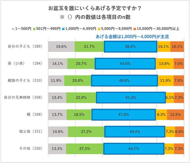お盆玉を誰にいくらあげる予定か 相手別の金額帯グラフ 2026年マルアイ調査