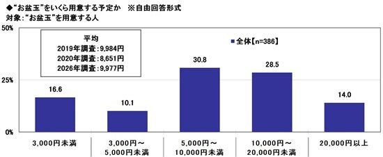 お盆玉をいくら用意する予定か 金額帯別の回答割合グラフ 平均9977円 2026年ソニー損保調査