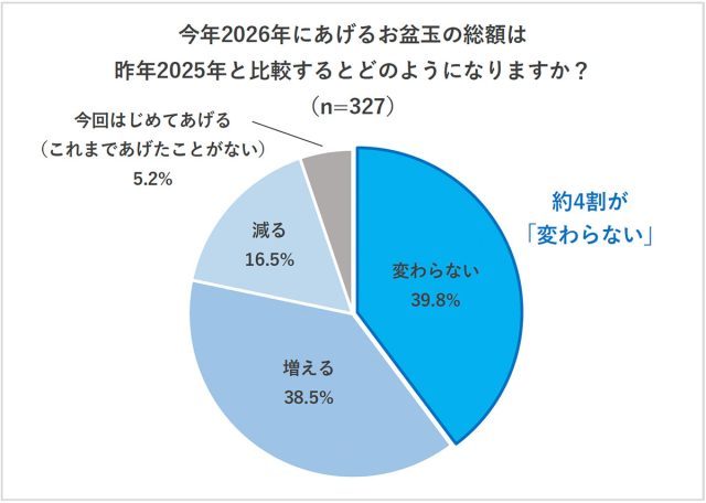 2026年のお盆玉の総額は前年と比べて増える減る変わらない 円グラフ