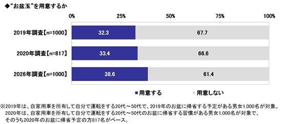 お盆玉を用意する人の割合の推移 2019年32.3%から2026年38.6%へ上昇 ソニー損保調査