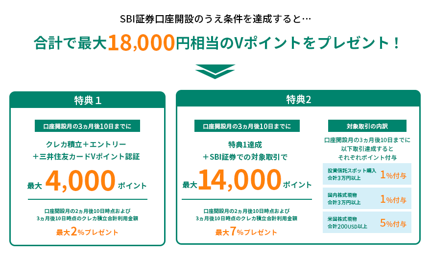 特典1最大4,000ポイント、特典2最大14,000ポイントの内訳