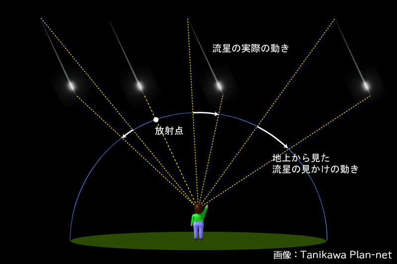 ペルセウス座流星群 放射点の見かけの動きを説明する図解