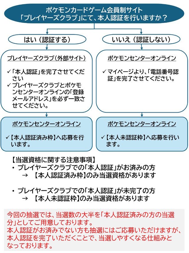 ポケモンセンターオンライン抽選応募方法フローチャート 本人認証済み枠と未認証枠