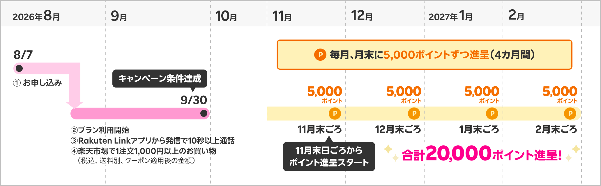 楽天モバイル乗り換え時のポイント進呈スケジュール図