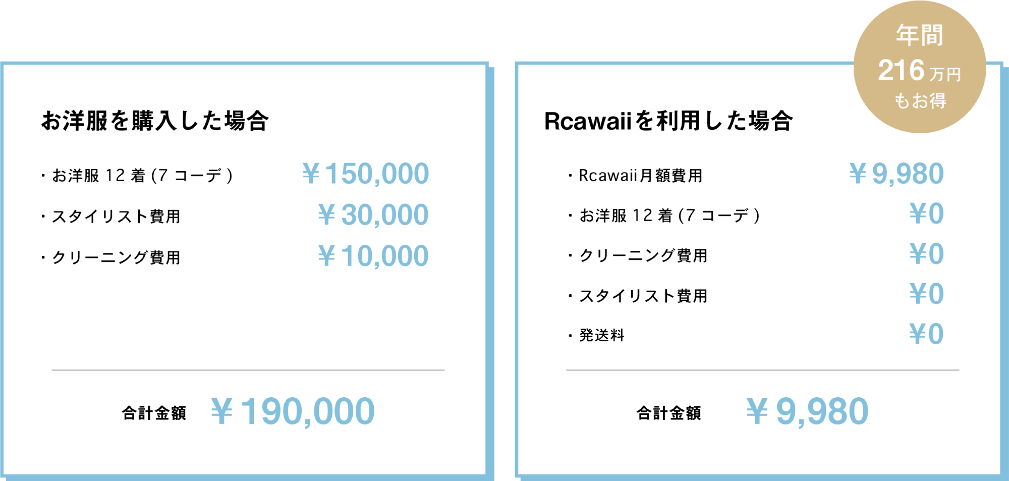Rcawaiiの公式サイトに掲載された料金比較の説明画像