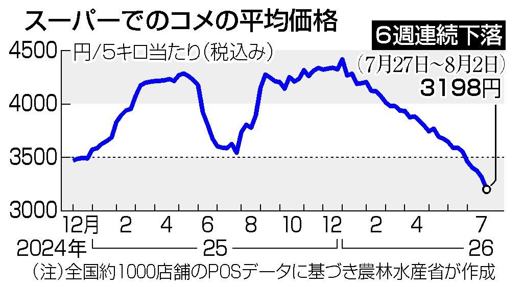 新米はいつ安くなる?コメ5kg3003円で3000円割れ目前