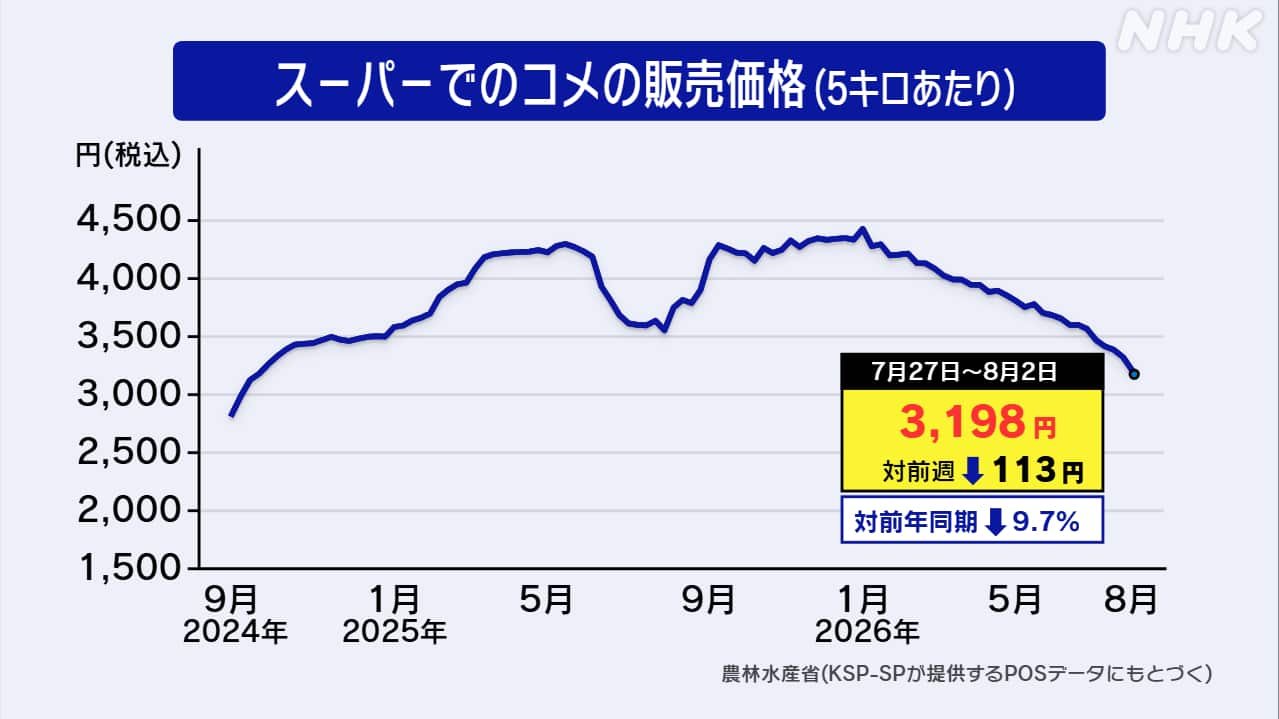 コメ5kg平均価格3198円6週連続下落を示すNHKのグラフ