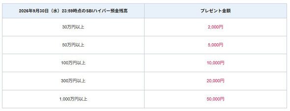 SBI新生銀行 お引越しキャンペーン 残高別プレゼント金額の一覧表